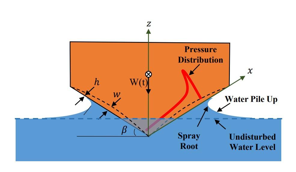Wedge Slamming - FEA Analysis